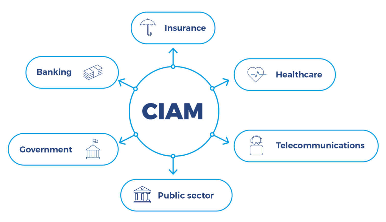 Identity & Access Management