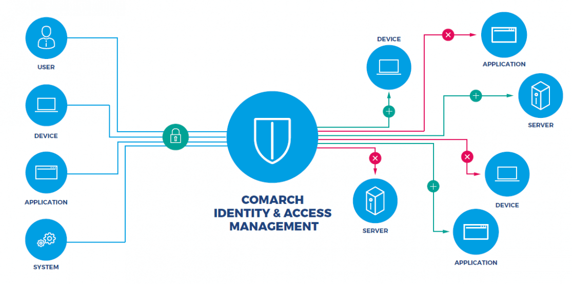 identity_access_management