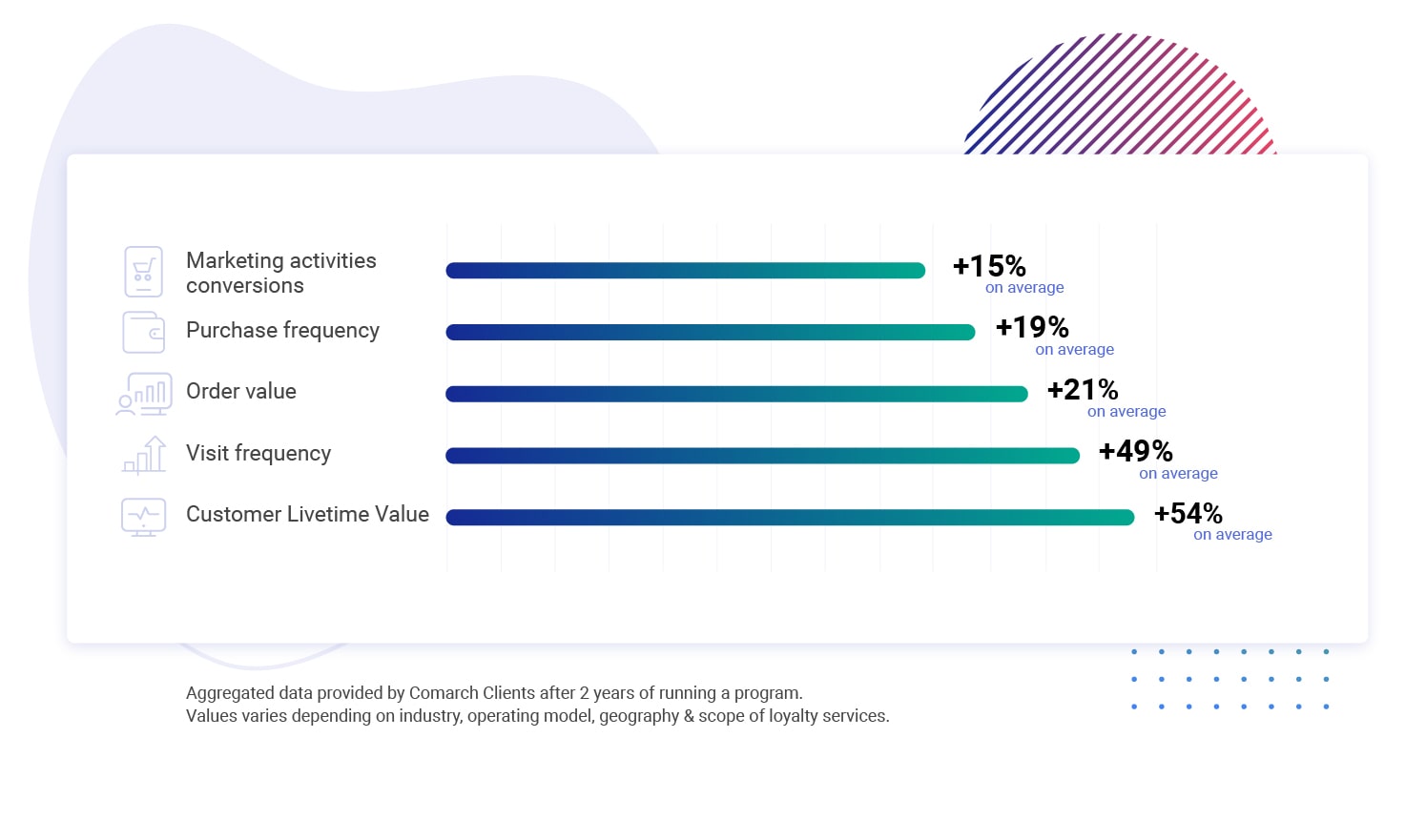 ROI in Loyalty