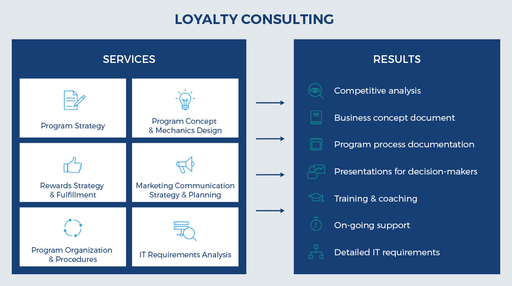 loyalty consulting