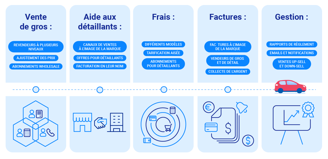 Smart BSS solution for managing retail