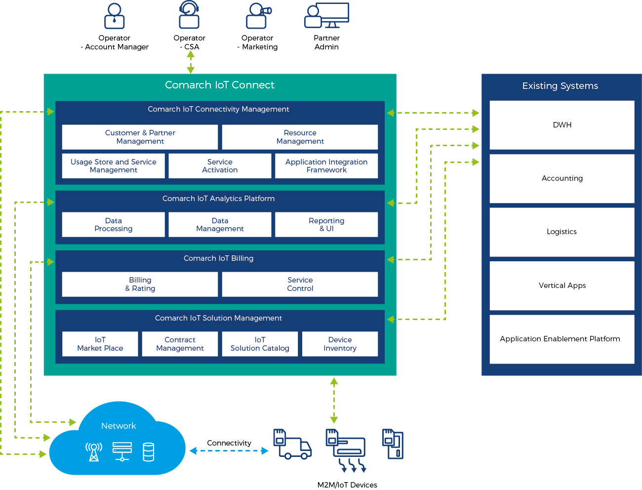 Comarch Iot connect graph