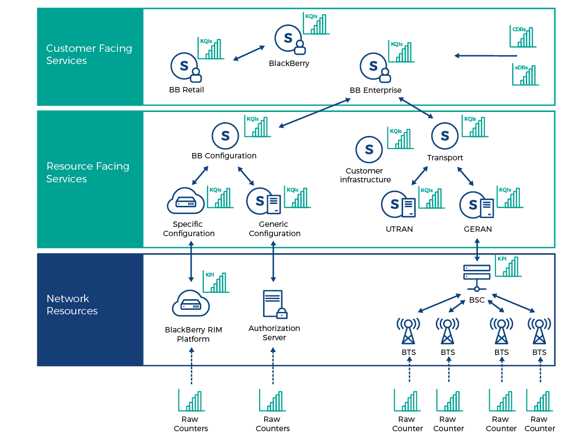 Comarch Service Quality Management - descripción general de la solución