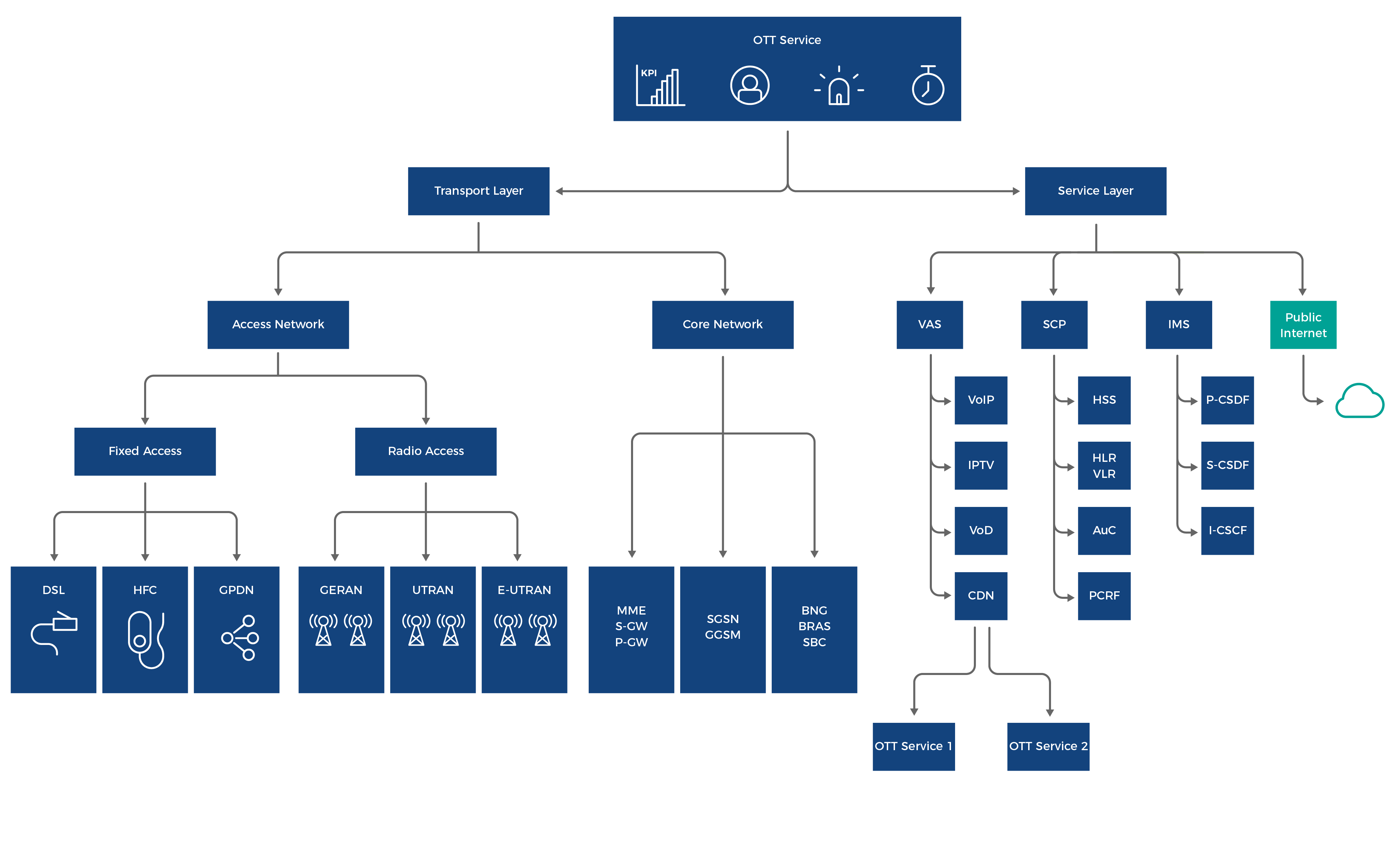 Prototipo de supervisión de servicios OTT