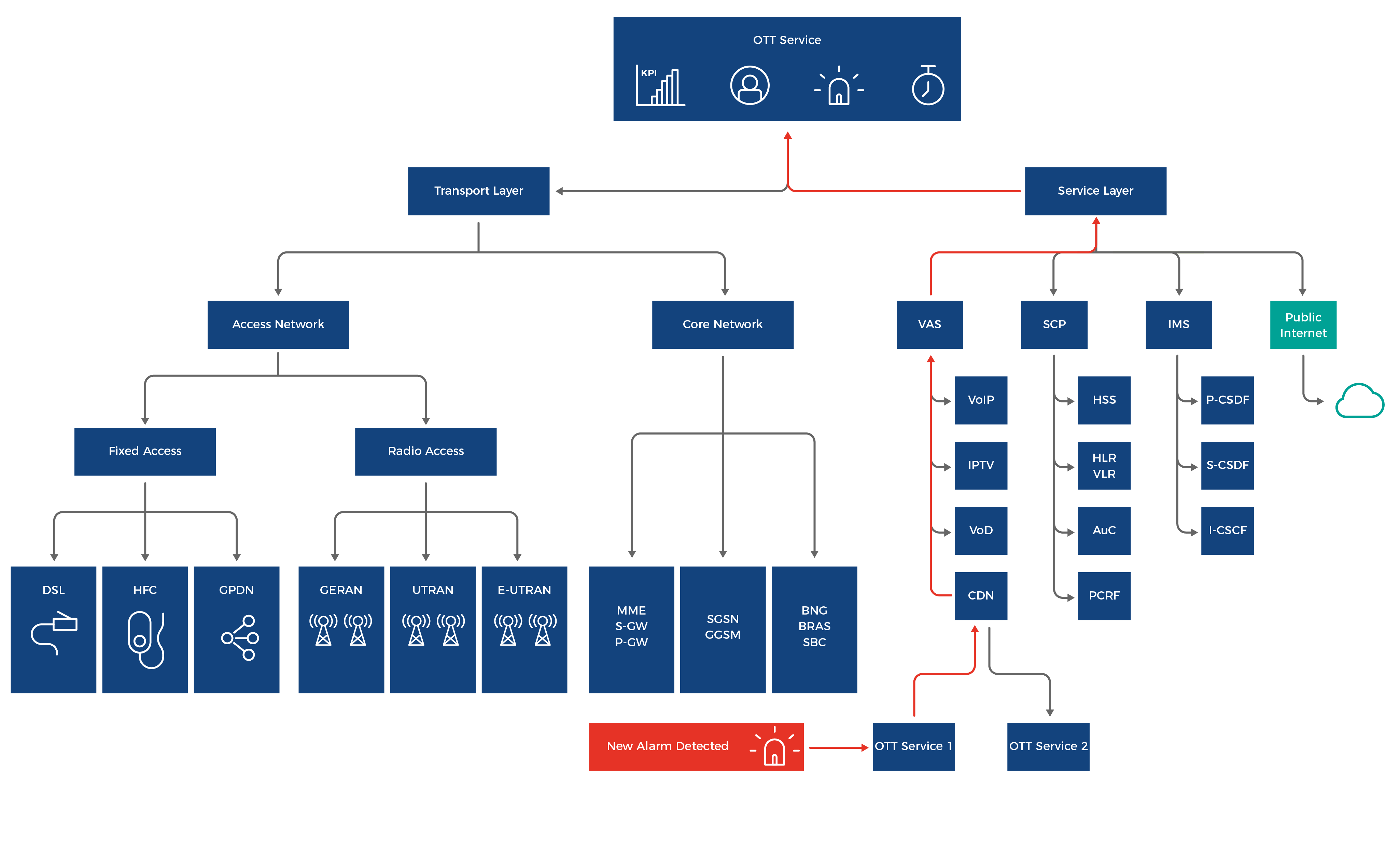 Prototipo de supervisión de servicios OTT_2