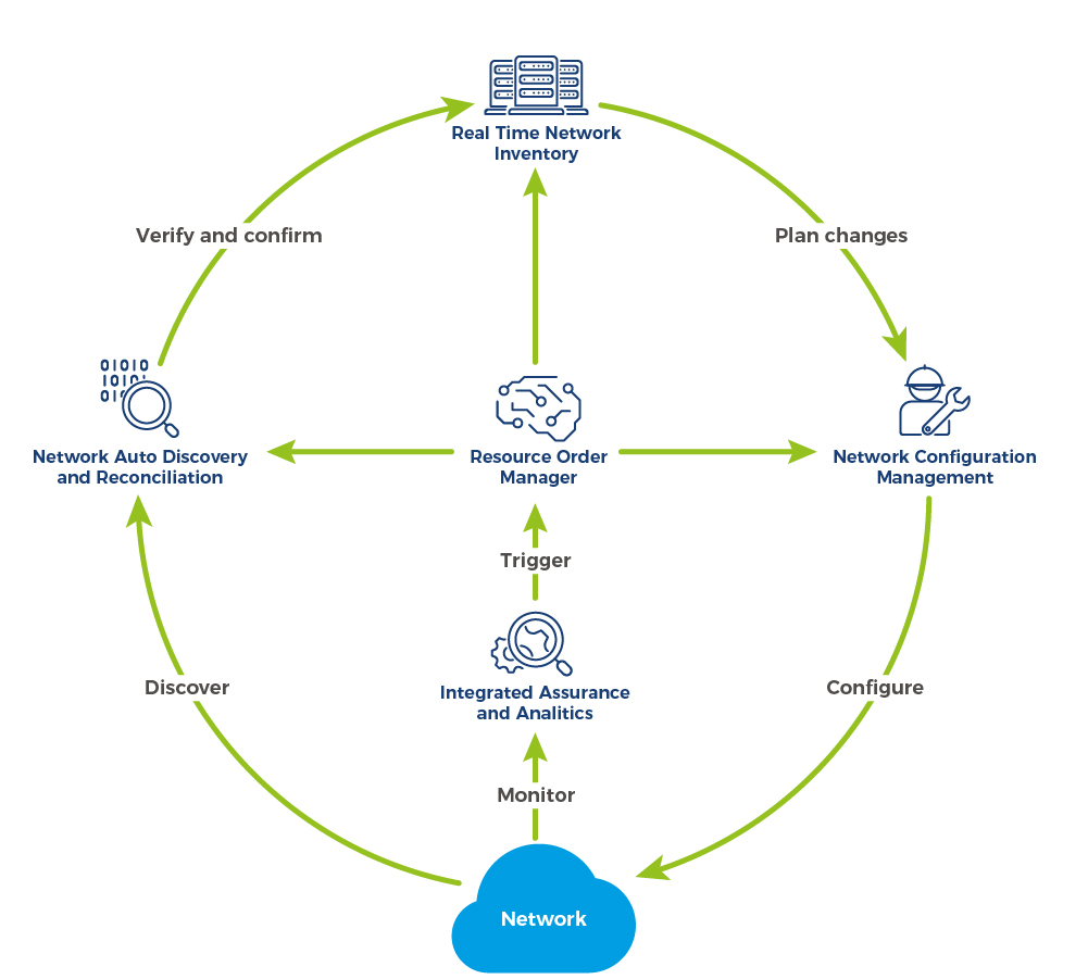 Network Auto-discovery & Reconciliation diagram