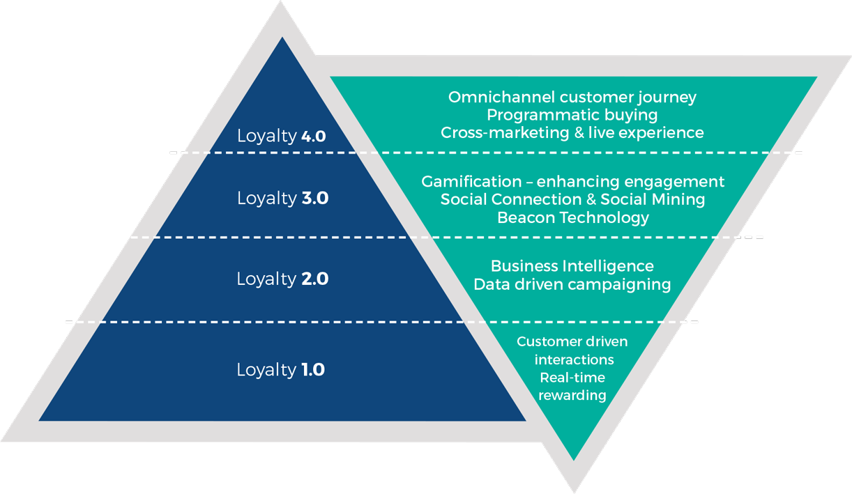 loyalty consulting