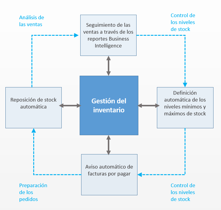 Logistico processes